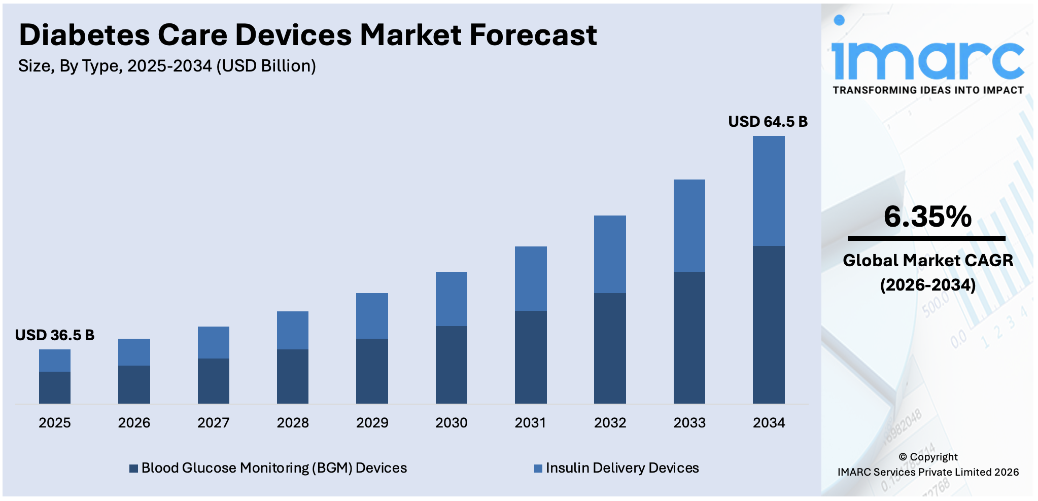 Diabetes Care Devices Market Size